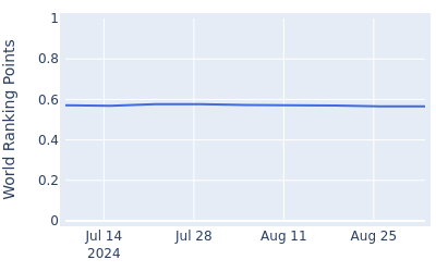 World ranking points over time for Michael Thorbjornsen