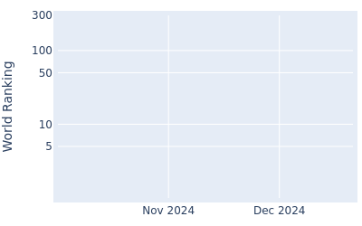 World ranking over time for Mikiya Akutsu