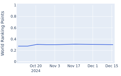 World ranking points over time for Mikiya Akutsu