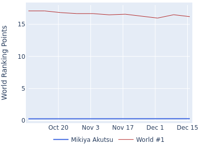 World ranking points over time for Mikiya Akutsu vs the world #1