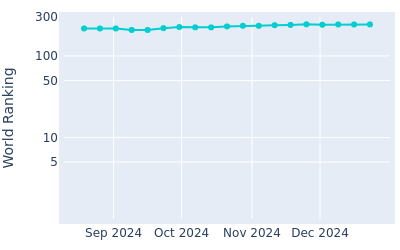 World ranking over time for Minkyu Kim