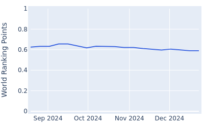 World ranking points over time for Minkyu Kim