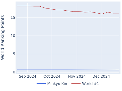 World ranking points over time for Minkyu Kim vs the world #1