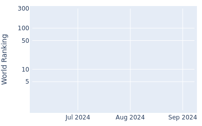 World ranking over time for Mitchell Meissner