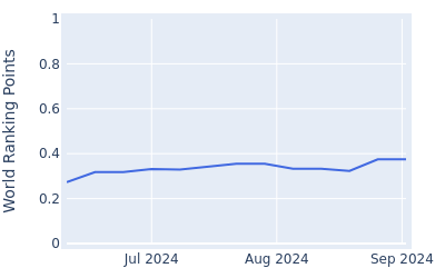 World ranking points over time for Mitchell Meissner