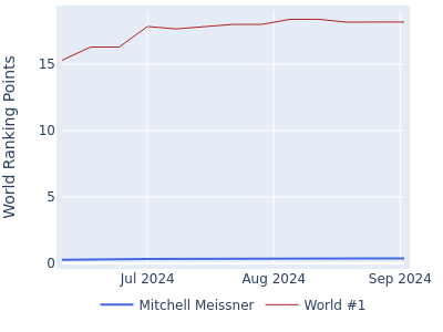 World ranking points over time for Mitchell Meissner vs the world #1