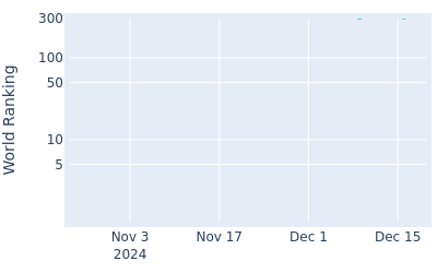 World ranking over time for MJ Maguire