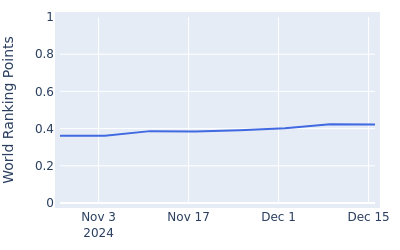 World ranking points over time for MJ Maguire