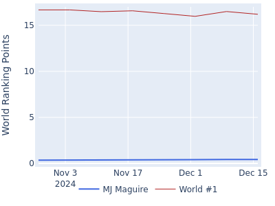 World ranking points over time for MJ Maguire vs the world #1