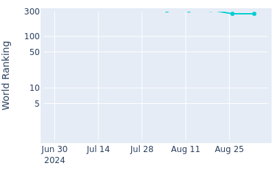 World ranking over time for Neal Shipley