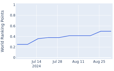 World ranking points over time for Neal Shipley