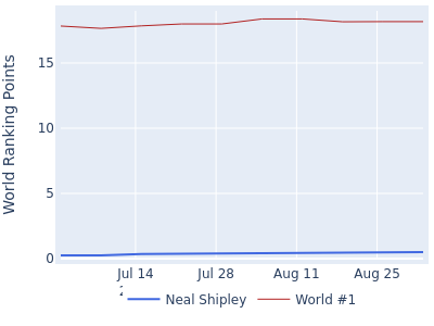 World ranking points over time for Neal Shipley vs the world #1