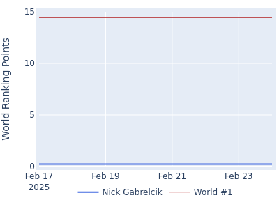 World ranking points over time for Nick Gabrelcik vs the world #1