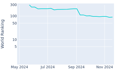 World ranking over time for Niklas Norgaard