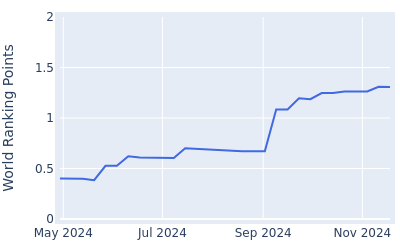 World ranking points over time for Niklas Norgaard