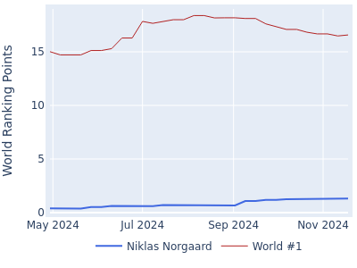 World ranking points over time for Niklas Norgaard vs the world #1