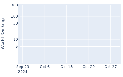 World ranking over time for Oliver Lindell