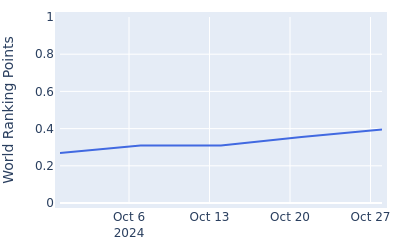 World ranking points over time for Oliver Lindell