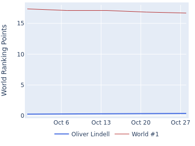 World ranking points over time for Oliver Lindell vs the world #1