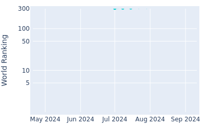 World ranking over time for Patrick Cover