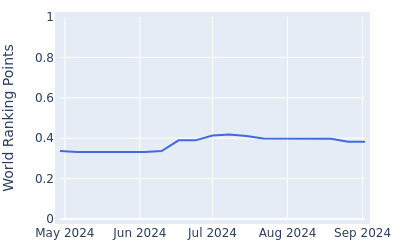 World ranking points over time for Patrick Cover