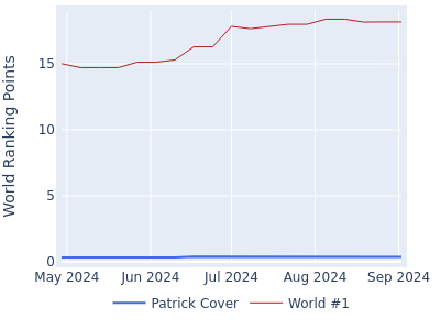 World ranking points over time for Patrick Cover vs the world #1