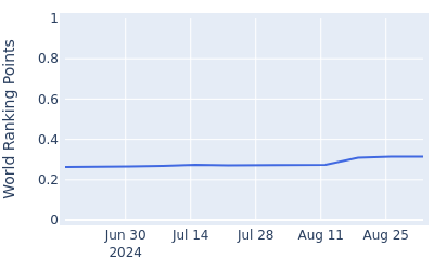 World ranking points over time for Pontus Nyholm