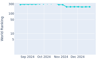 World ranking over time for Richard T. Lee