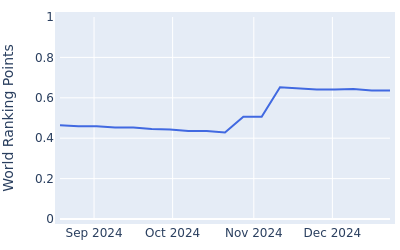 World ranking points over time for Richard T. Lee