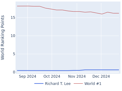 World ranking points over time for Richard T. Lee vs the world #1