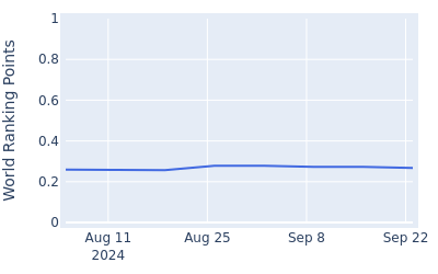 World ranking points over time for Ross Steelman