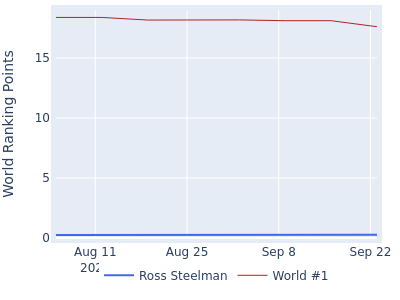 World ranking points over time for Ross Steelman vs the world #1