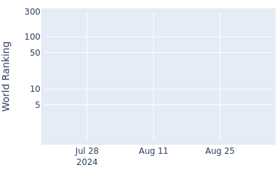 World ranking over time for Ryan Burnett