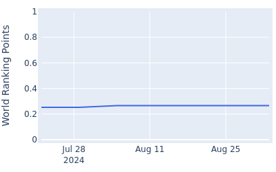 World ranking points over time for Ryan Burnett