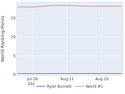 World ranking points over time for Ryan Burnett vs the world #1