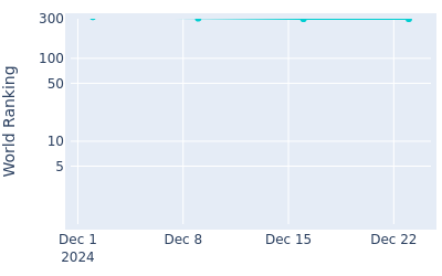 World ranking over time for Ryggs Johnston