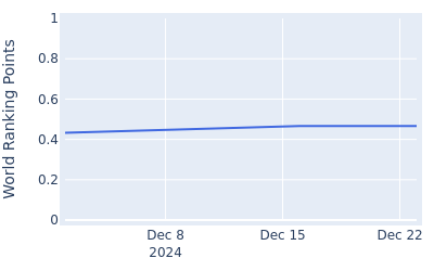 World ranking points over time for Ryggs Johnston