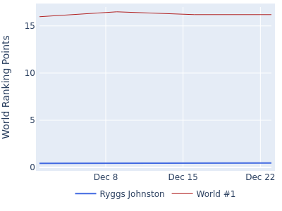 World ranking points over time for Ryggs Johnston vs the world #1