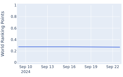 World ranking points over time for Sandy Scott