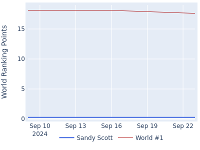 World ranking points over time for Sandy Scott vs the world #1