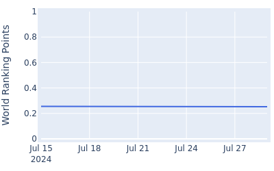 World ranking points over time for Seungbin Choi