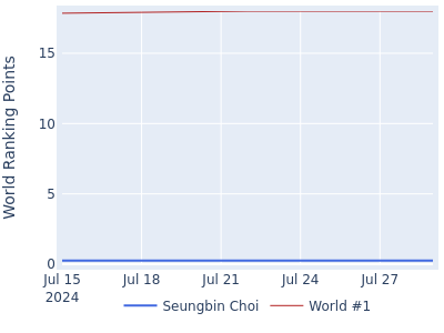 World ranking points over time for Seungbin Choi vs the world #1