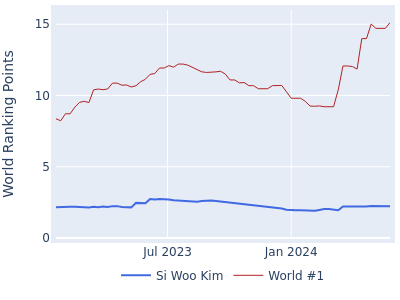 World ranking points over time for Si Woo Kim vs the world #1