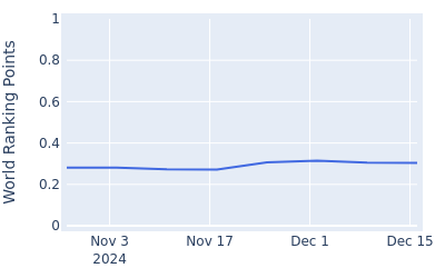 World ranking points over time for Stefano Mazzoli