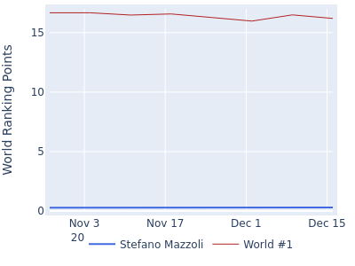 World ranking points over time for Stefano Mazzoli vs the world #1