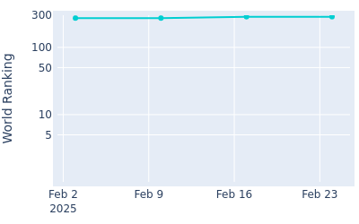 World ranking over time for Sudarshan Yellamaraju