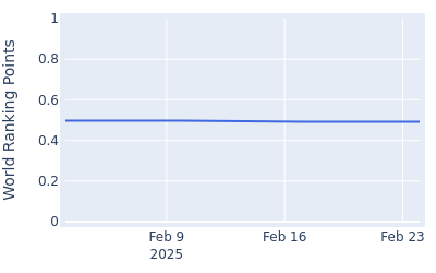 World ranking points over time for Sudarshan Yellamaraju