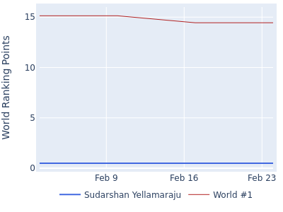 World ranking points over time for Sudarshan Yellamaraju vs the world #1