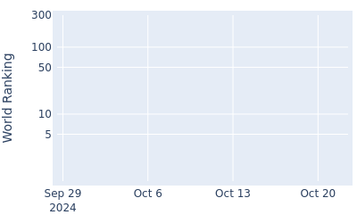 World ranking over time for Suteepat Prateeptienchai