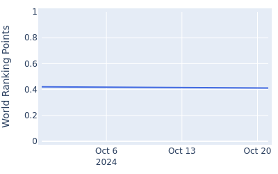 World ranking points over time for Suteepat Prateeptienchai